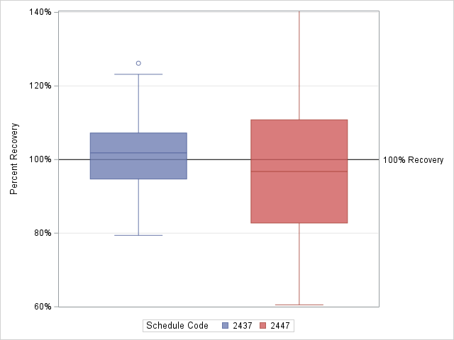 The SGPlot Procedure